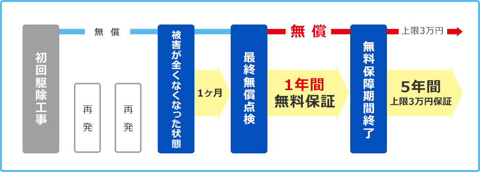 安心保障システム