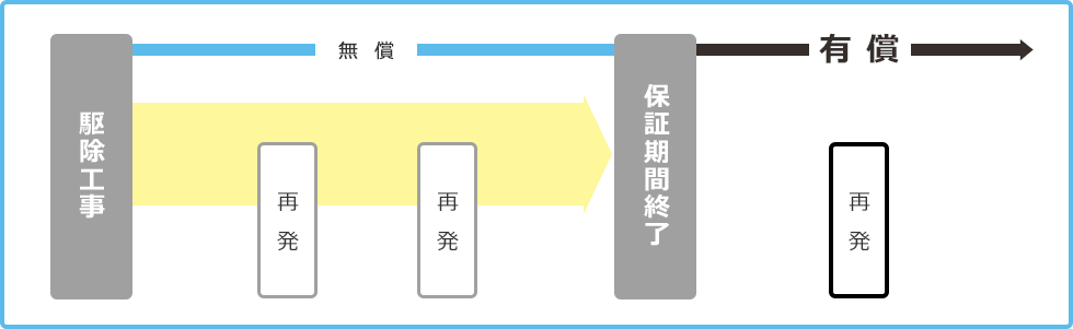 一般的な保証システム