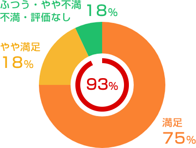 お客様の声のグラフ